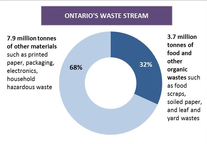 Figure 1 is a doughnut shaped chart that shows that 32% (3.7 million tonnes) of Ontario’s total waste stream is made up of food and other organic wastes such as food scraps, soiled paper, and leaf and yard wastes, and that 68% (7.9 million tonnes) of Ontario’s total waste stream is made of other materials such as printed paper, packaging, electronics, household hazardous waste.