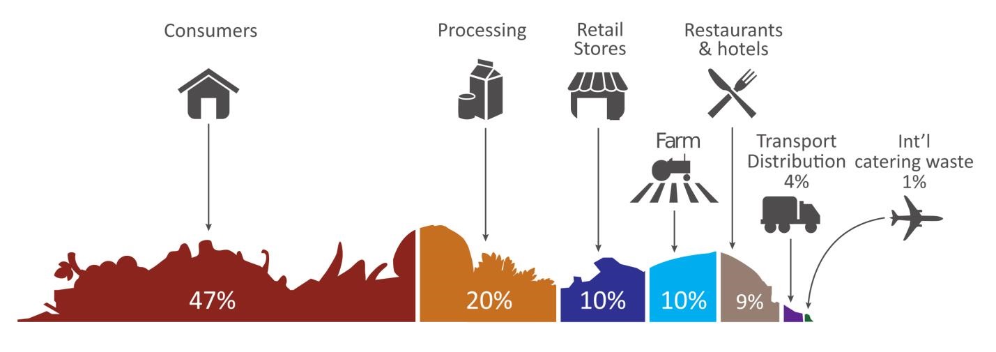 Figure 2 is an image that shows the food that is wasted as a percentage of the total monetary value of overall food waste ($31 billion in 2014). The breakdown is as follows: Consumers = 47%; Processing = 20%; Retail stores = 10%; Farm = 10%; Restaurants and hotels = 9%.