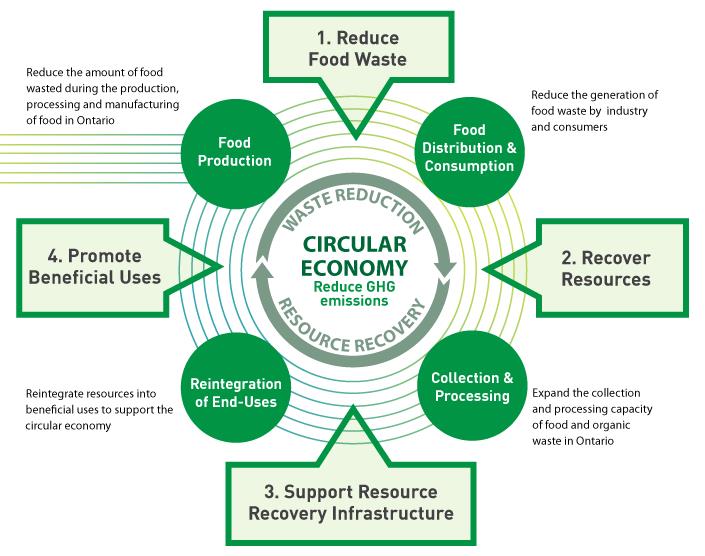 The picture describes how food fits in a circular economy and can lead to reduced greenhouse gas emissions with four objectives: reduce food waste; recover resources; support resource recovery infrastructure; promote beneficial uses.