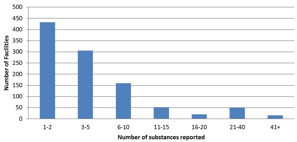 This graph illustrates the number of substances reported to the Ministry of the Environment and Climate Change by facilities that report under the Toxics Reduction Act, for 2015. The graph shows that in 2015, approximately 425 facilities reported between 1 and 2 substances, approximately 300 facilities reported between 3 and 5 substances, approximately 160 facilities reported between 6 and 10 substances, approximately 50 facilities reported between 11 and 15 substances, approximately 20 facilities reported between 16 and 20 substances, approximately 50 facilities reported between 21 and 40 substances and, approximately 15 facilities reported over 40 substances.