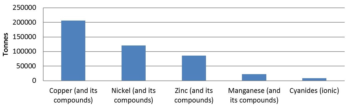The graph shows the quantities of the top 5 substances used by facilities in the mining and quarrying sector in 2015.  The substances, in order of most used to less used, is approximately 205,000 tonnes of copper and its compounds, approximately 120,000 tonnes of nickel and its compounds, approximately 85,000 tonnes of zinc and its compounds, approximately 22,000 tonnes of manganese and its compounds and approximately 8,000 tonnes of ionic cyanides.