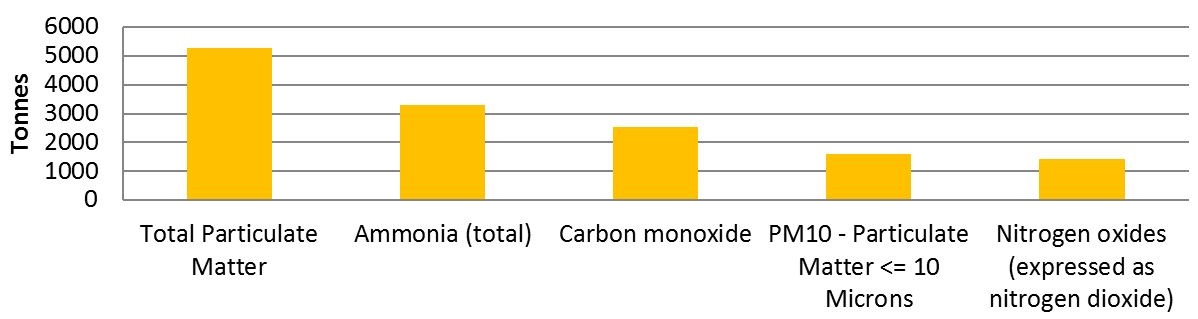 The graph shows the quantities of the top 5 substances created, by facilities in the mining and quarrying sector in 2015.  The substances, in order of most created to less created, is approximately 5,300 tonnes of total particulate matter, approximately 3,300 tonnes of ammonia, approximately 2,500 tonnes of carbon monoxide, 1,500 tonnes of PM10and approximately 1,400 tonnes of nitrogen oxides expressed as nitrogen dioxide.
