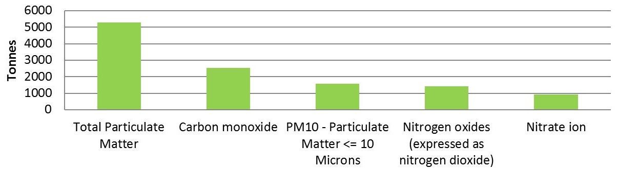 The graph shows the quantities of the top 5 substances released by facilities in the mining and quarrying sector in 2015.  The substances, in order of most released  to less released, is approximately 5,300 tonnes of total particulate matter, approximately 2,500 tonnes of carbon monoxide, approximately 1,600 tonnes of PM10, approximately 1,400 tonnes of nitrogen oxides expressed as nitrogen dioxide and approximately 900 tonnes of nitrate ion.