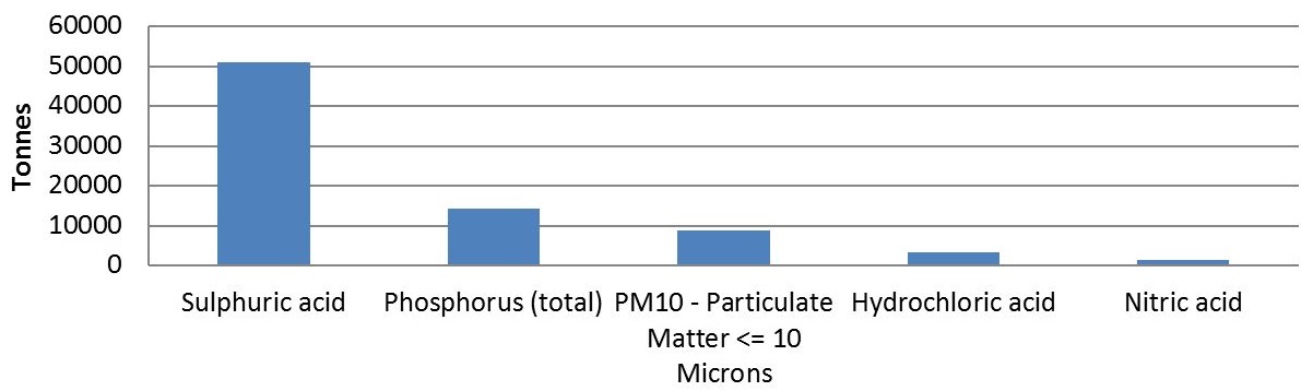 The graph shows the quantities of the top 5 substances used by facilities in the food manufacturing sector in 2015.  The substances, in order of most used to less used, is approximately 51,000 tonnes of sulphuric acid, approximately 14,000 tonnes of total phosphorus, approximately 9,000 tonnes of PM10, approximately 3,300 tonnes of hydrochloric acid and approximately 1,400 tonnes of nitric acid.