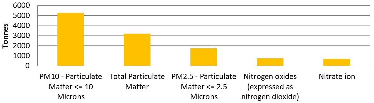 The graph shows the quantities of the top 5 substances created by facilities in the food manufacturing sector in 2015.  The substances, in order of most created to less created, is approximately 5,300 tonnes of PM10, approximately 3,200 tonnes of total particulate matter, approximately 1,800 tonnes of PM2.5, approximately 800 tonnes of nitrogen oxides expressed as nitrogen dioxide and approximately 700 tonnes of nitrate ion.