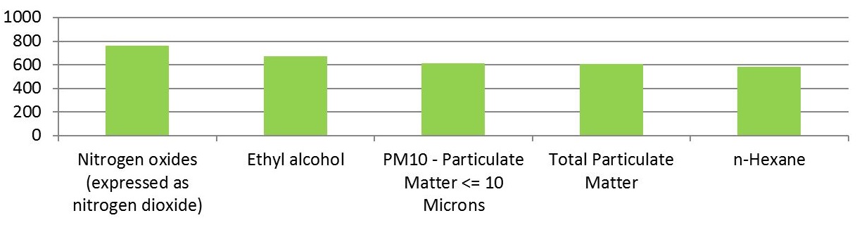 The graph shows the quantities of the top 5 substances released by facilities in the food manufacturing sector in 2015.  The substances, in order of most released  to less released, is approximately 770 tonnes of nitrogen oxides expressed as nitrogen dioxide, approximately 670 tonnes of ethyl alcohol, approximately 610 tonnes of PM10, approximately 600 tonnes of total particulate matter and approximately 580 tonnes of n-hexane.   
