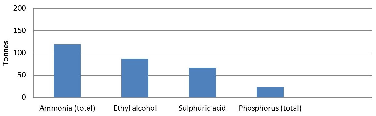 The graph shows the quantities of the 4 substances used by facilities in the beverage and tobacco product manufacturing sector in 2015.  The substances, in order of most used to less used, is approximately 120 tonnes of total ammonia, approximately 85 tonnes of ethyl alcohol, approximately 65 tonnes of sulphuric acid and approximately 20 tonnes of total phosphorus.