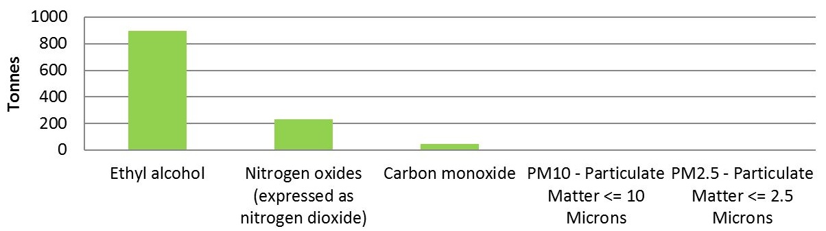 The graph shows the quantities of the top 5 substances released by facilities in the beverage and tobacco product manufacturing sector in 2015.  The substances, in order of most released  to less released, is approximately 900 tonnes of ethyl alcohol, approximately 225 tonnes of nitrogen oxides expressed as nitrogen dioxide, approximately 50 tonnes of carbon monoxide and approximately 5 tonnes of PM10 and PM2.5.