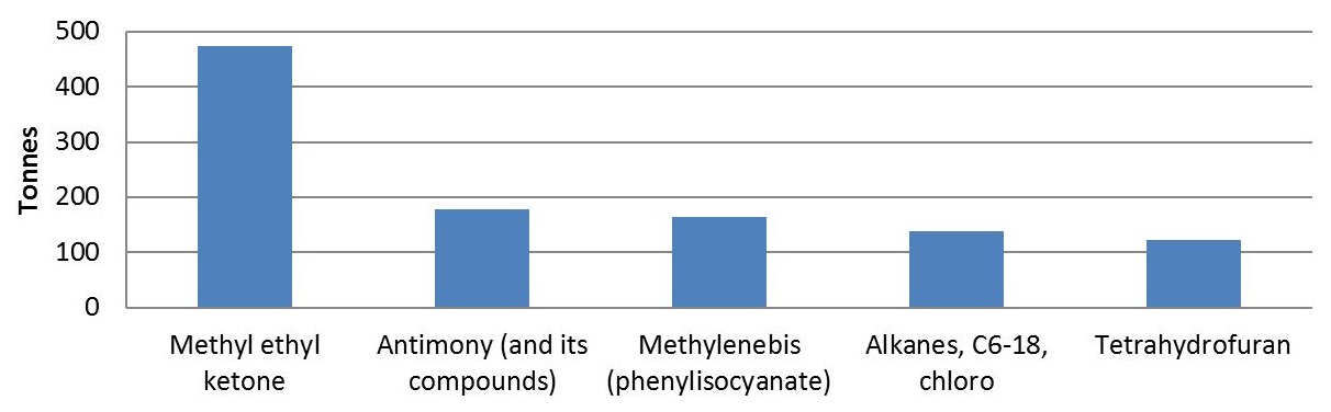 The graph shows the quantities of the top 5 substances used by facilities in the textile mills sector in 2015.  The substances, in order of most used to less used, is approximately 475 tonnes of methyl ethyl ketone, approximately 180 tonnes of antimony and its compounds, approximately 160 tonnes of methylenebis (phenylisocyanate), approximately 140 tonnes of alkanes (C6-18 chloro) and approximately 120 tonnes of tetrahydrofuran.