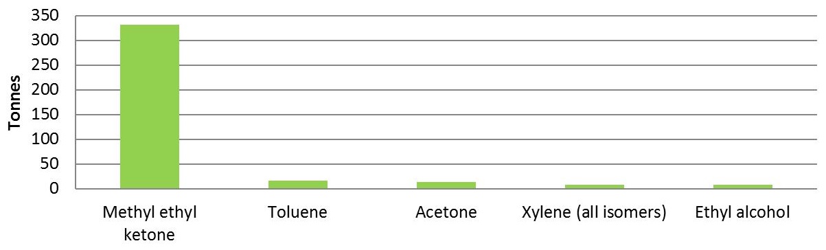 The graph shows the quantities of the top 5 substances released by facilities in the textile mills sector in 2015.  The substances, in order of most released  to less released, is approximately 330 tonnes of methyl ethyl ketone, approximately 15 tonnes of toluene, approximately 15 tonnes of acetone, approximately 8 tonnes of xylene (all isomers) and approximately 7 tonnes of ethyl alcohol. 