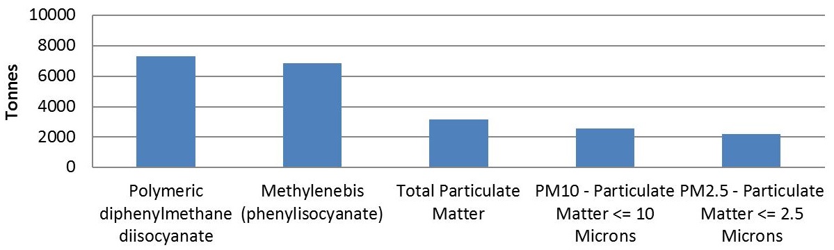 The graph shows the quantities of the top 5 substances used by facilities in the wood product manufacturing sector in 2015.  The substances, in order of most used to less used, is approximately 7,300 tonnes of polymeric diphenylmethane diisocyanate, approximately 7,000 tonnes of methylenebis (phenylisocyanate), approximately 3,000 tonnes of total particulate matter, approximately 2,500 tonnes of PM10 and approximately 2,200 tonnes of PM2.5