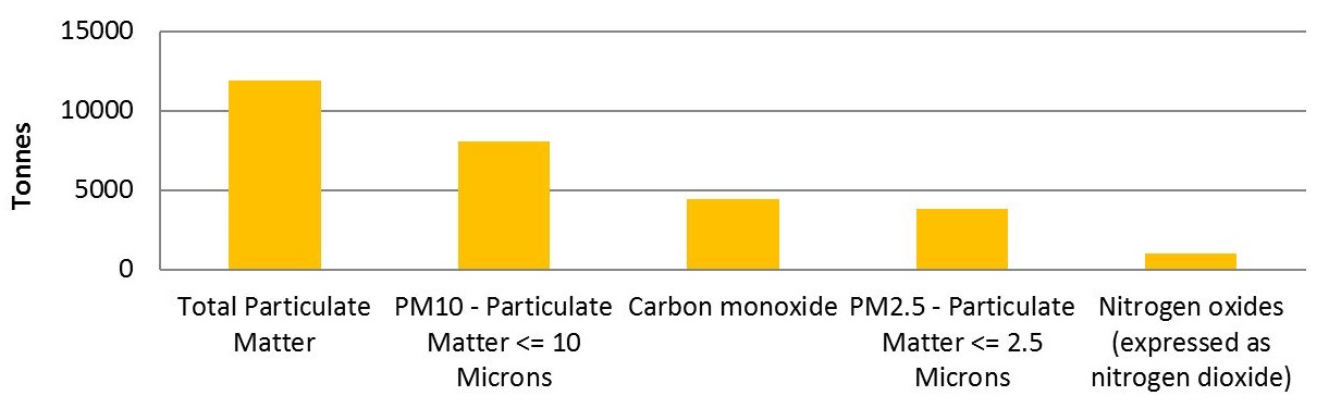 The graph shows the quantities of the top 5 substances created by facilities in the wood product manufacturing sector in 2015.  The substances, in order of most created to less created, is approximately 12,000 tonnes of total particulate matter, approximately 8,000 tonnes of PM10 , approximately 4,400 tonnes of carbon monoxide, approximately 3,900 tonnes of PM2.5 and approximately 1,100 tonnes of nitrogen oxides expressed as nitrogen dioxide.