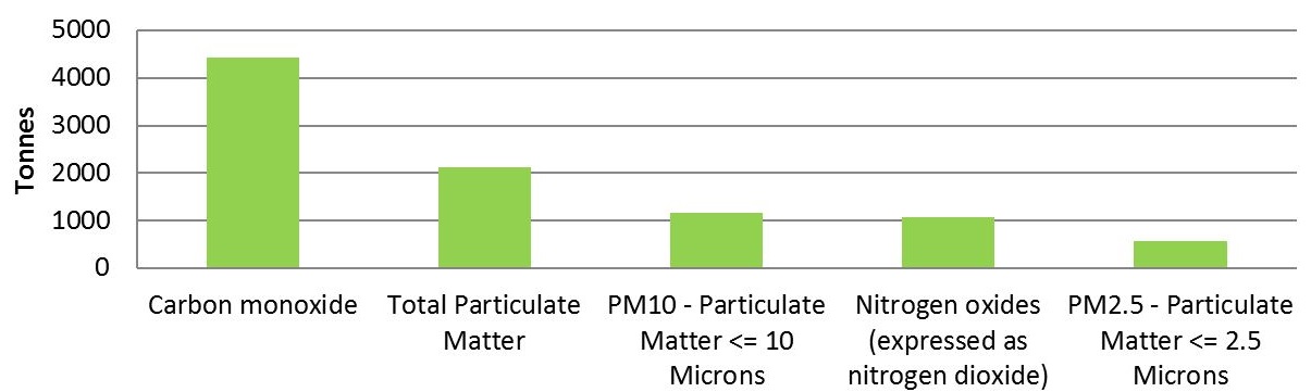The graph shows the quantities of the top 5 substances released by facilities in the wood product manufacturing sector in 2015.  The substances, in order of most released  to less released, is approximately 4,400 tonnes of carbon monoxide, approximately 2,100 tonnes of total particulate matter, approximately 1,200 tonnes of PM10 , approximately 1,100 tonnes of nitrogen oxides expressed as nitrogen dioxide  and approximately 600 tonnes of PM2.5