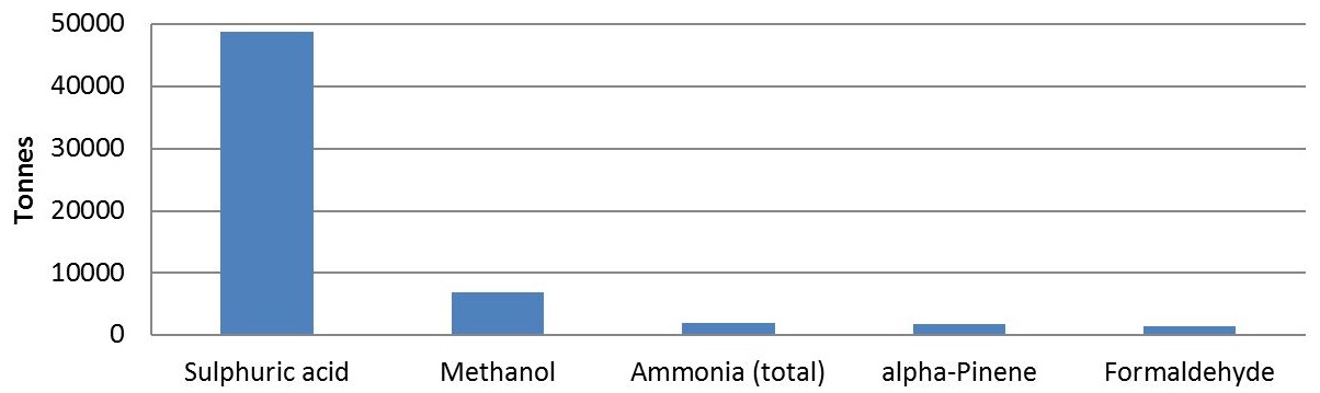 The graph shows the quantities of the top 5 substances used by facilities in the paper manufacturing sector in 2015.  The substances, in order of most used to less used, is approximately 48,800 tonnes of sulphuric acid, approximately 7,000 tonnes of methanol, approximately 2,000 tonnes of total ammonia, approximately 1,800 tonnes of alpha-Pinene and approximately 1,500 tonnes of formaldehyde.
