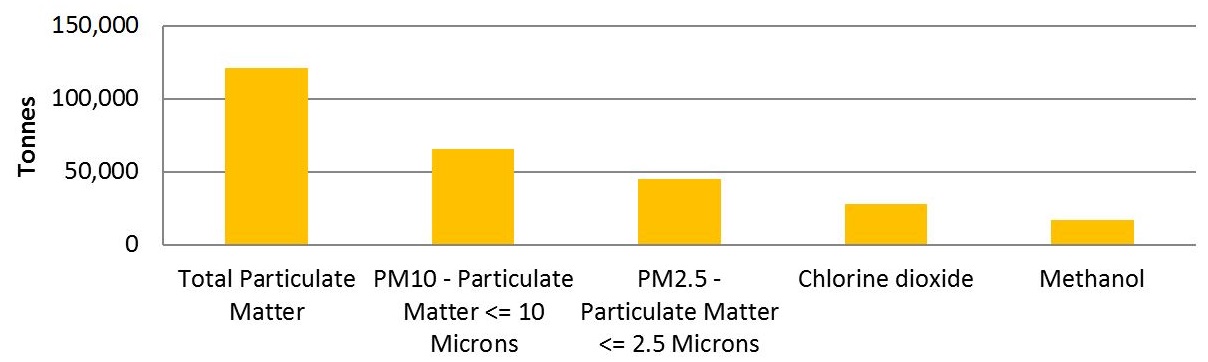 The graph shows the quantities of the top 5 substances created by facilities in the paper manufacturing sector in 2015.  The substances, in order of most created to less created, is approximately 120,000 tonnes of total particulate matter, approximately 65,000 tonnes of PM10 , approximately 45,000 tonnes of PM2.5, approximately 28,000 tonnes of chlorine dioxide and approximately 17,000 tonnes of methanol.