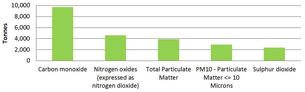 The graph shows the quantities of the top 5 substances released by facilities in the paper manufacturing sector in 2015.  The substances, in order of most released  to less released, is approximately 9,700 tonnes of carbon monoxide, approximately 4,600 tonnes of nitrogen oxides expressed as nitrogen dioxide, approximately 3,900 tonnes of total particulate matter, approximately 2,900 tonnes of PM10  and approximately 2,400 tonnes of sulphur dioxide.