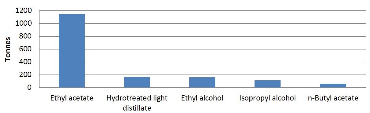 The graph shows the quantities of the top 5 substances used by facilities in the printing and related support activities sector in 2015.  The substances, in order of most used to less used, is approximately 1,150 tonnes of ethyl acetate, approximately 160 tonnes of hydrotreated light distillate, approximately 160 tonnes of ethyl alcohol, approximately 100 tonnes of isopropyl alcohol and approximately 60 tonnes of n-butyl acetate.