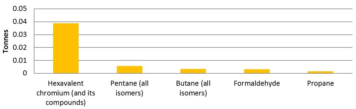 The graph shows the quantities of the top 5 substances created by facilities in the printing and related support activities sector in 2015.  The substances, in order of most created to less created, is approximately 0.039 tonnes of hexavalent chromium and its compounds, approximately 0.006 tonnes of pentane (all isomers) , approximately 0.004 tonnes of butane (all isomers), approximately 0.003 tonnes of formaldehyde and approximately 0.002 tonnes of propane.