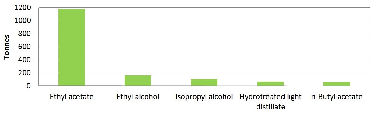 The graph shows the quantities of the top 5 substances released by facilities in the printing and related support activities sector in 2015.  The substances, in order of most released  to less released, is approximately 1,180 tonnes ethyl acetate, approximately 160 tonnes of ethyl alcohol, approximately 110 tonnes of isopropyl alcohol, approximately 70 tonnes of hydrotreated light distillate and approximately 60 tonnes of n-butyl acetate.