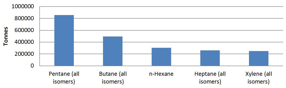 The graph shows the quantities of the top 5 substances used, and the amounts used, in 2015, by facilities in the petroleum and coal product manufacturing sector in 2015.  The substances, in order of most used to less used, is approximately 860,000 tonnes of pentane (all isomers), approximately 490,000 tonnes of butane (all isomers), approximately 300,000 tonnes of n-hexane, approximately 260,000 tonnes of heptane (all isomers) and approximately 250,000 tonnes of xylene (all isomers).