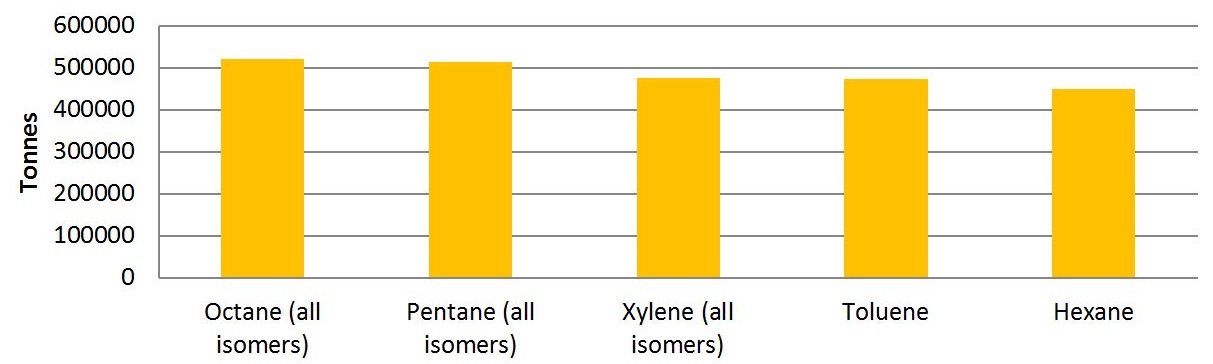 The graph shows the quantities of the top 5 substances created by facilities in the petroleum and coal product manufacturing sector in 2015.  The substances, in order of most created to less created, is approximately 520,000 tonnes of octane (all isomers), approximately 515,000 tonnes of pentane (all isomers), approximately 475,000 tonnes of xylene (all isomers), approximately 470,000 tonnes of toluene and approximately 450,00 tonnes of hexane.