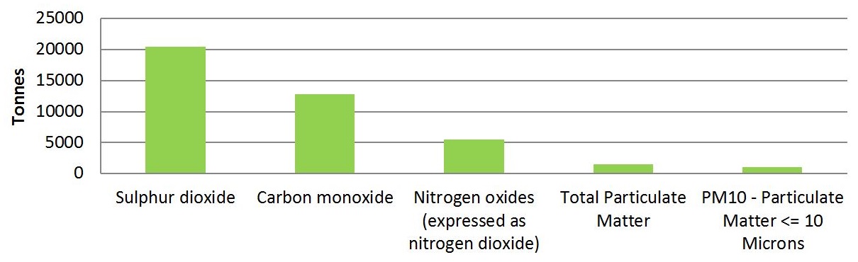 The graph shows the quantities of the top 5 substances released in 2015, by facilities in the petroleum and coal product manufacturing sector in 2015.  The substances, in order of most released to less released, is approximately 20,000 tonnes of sulphur dioxide, approximately 13,000 tonnes of carbon monoxide, approximately 5,500 tonnes of nitrogen oxides expressed as nitrogen dioxide, approximately 1,500 tonnes of total particulate matter and approximately 1,050 tonnes of PM10