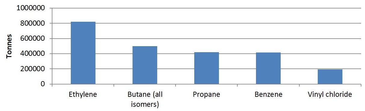 The graph shows the quantities of the top 5 substances used by facilities in the chemical manufacturing sector in 2015,  The substances, in order of most used to less used, is approximately 820,000 tonnes of ethylene, approximately 500,000 tonnes of butane (all isomers), approximately 420,000 tonnes of propane, approximately 415,000 tonnes of benzene and approximately 200,000 tonnes of vinyl chloride.