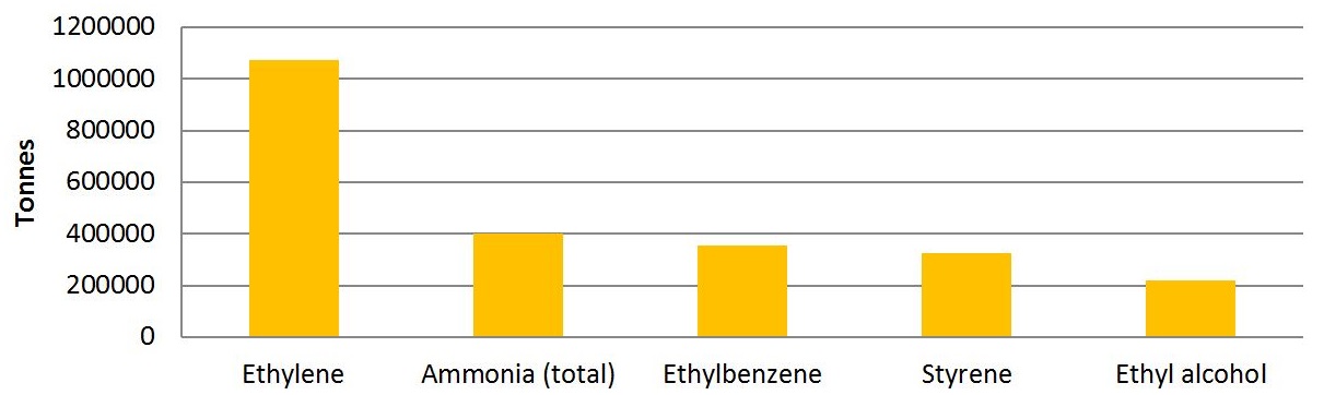 The graph shows the quantities of the top 5 substances created by facilities in the chemical manufacturing sector in 2015.  The substances, in order of most created to less created, is approximately 1,070,000 tonnes of ethylene, approximately 400,000 tonnes of total ammonia, approximately 350,000 tonnes of ethylbenzene, approximately 325,000 tonnes of styrene and approximately 220,000 tonnes of ethyl alcohol.