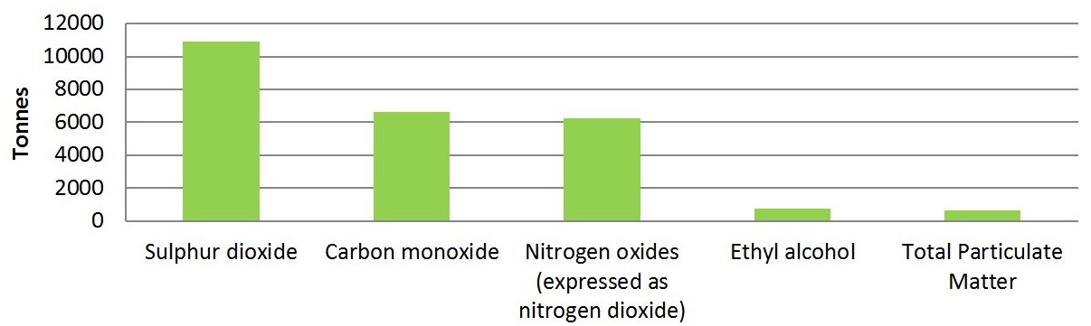 The graph shows the quantities of the top 5 substances released by facilities in the chemical manufacturing sector in 2015.  The substances, in order of most released to less released, is approximately 11,000 tonnes of sulphur dioxide, approximately 6,600 tonnes of carbon monoxide,  approximately 6,200 tonnes of nitrogen oxides expressed as nitrogen dioxide, approximately 750 tonnes of ethyl alcohol and approximately 650 tonnes of total particulate matter.