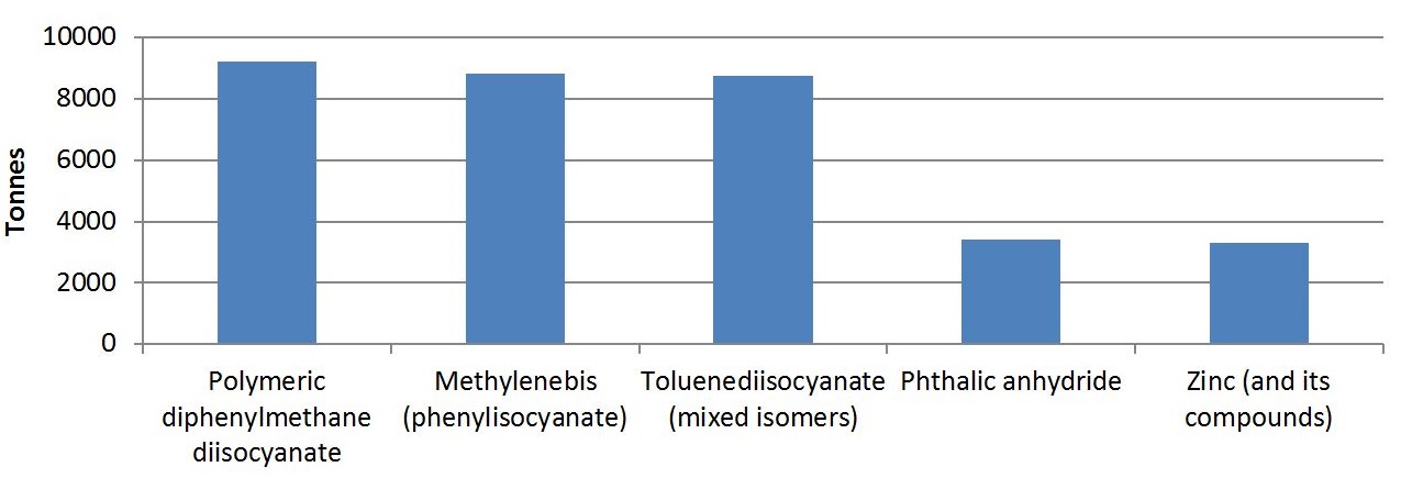 The graph shows the quantities of the top 5 substances used by facilities in the plastics and rubber products manufacturing sector in 2015.  The substances, in order of most used to less used, is approximately 9,200 tonnes of polymeric diphenylmethane diisocyanate, approximately 8,800 tonnes of methylenebis (phenylisocyanate), approximately 8,700 tonnes of toluenediisocyanate (mixed isomers), approximately 3,400 tonnes of phthalic anhydride and approximately 3,300 tonnes of zinc and its compounds.