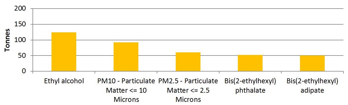 The graph shows the quantities of the top 5 substances created by facilities in the plastics and rubber products manufacturing sector in 2015.  The substances, in order of most created to less created, is approximately 125 tonnes of ethyl alcohol, approximately 90 tonnes of PM10, approximately 60 tonnes of PM2.5, approximately 50 tonnes of bis(2-ethylhexyl) phthalate and approximately 50 tonnes of bis(2-ethylhexyl) adipate.