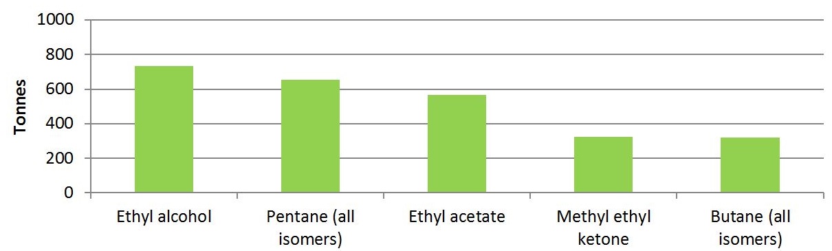 The graph shows the quantities of the top 5 substances released by facilities in the plastics and rubber products manufacturing sector in 2015.  The substances, in order of most released to less released, is approximately 730 tonnes of ethyl alcohol, approximately 650 tonnes of pentane (all isomers), approximately 570 tonnes of ethyl acetate, approximately 330 tonnes of methyl ethyl ketone and approximately 320 tonnes of butane (all isomers).