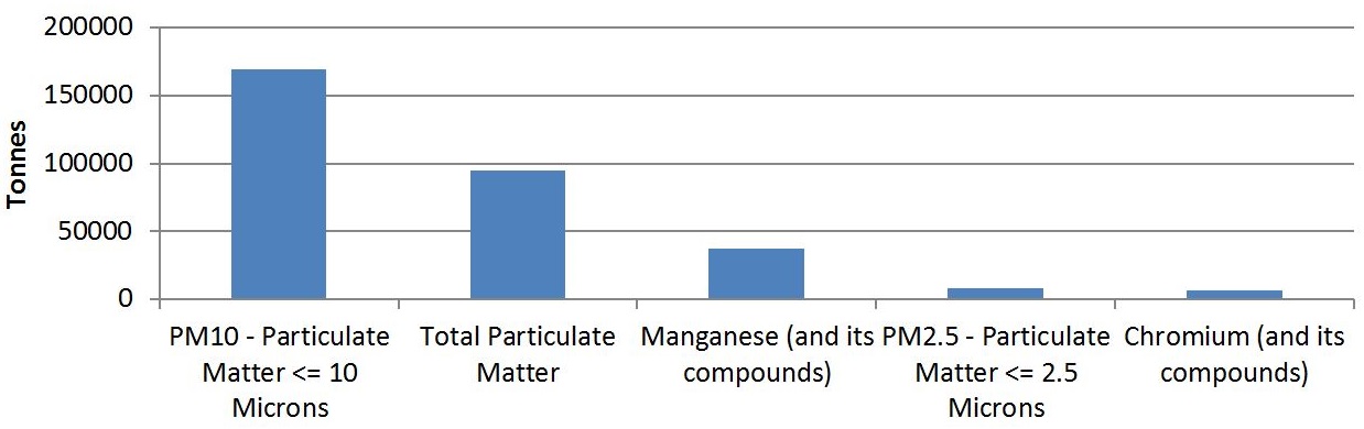 The graph shows the quantities of the top 5 substances used by facilities in the non-metallic mineral product manufacturing sector in 2015.  The substances, in order of most used to less used, is approximately 170,000 tonnes of PM10, approximately 95,000 tonnes of total particulate matter, approximately 38,000 tonnes of manganese and its compounds, approximately 8,000 tonnes of PM2.5 and approximately 7,000 tonnes of chromium and its compounds.