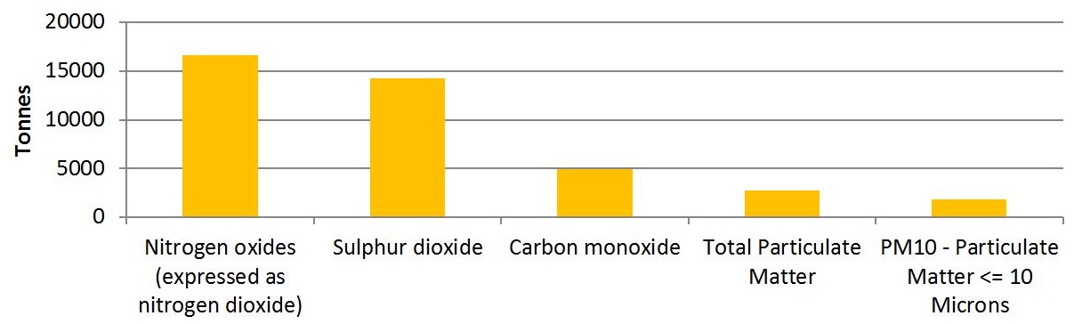 The graph shows the quantities of the top 5 substances created by facilities in the non-metallic mineral product manufacturing sector in 2015.  The substances, in order of most created to less created, is approximately 16,500 tonnes of nitrogen oxides expressed as nitrogen dioxide, approximately 14,300 tonnes of sulphur dioxide, approximately 5,000 tonnes of carbon monoxide, approximately 2,800 tonnes of total particulate matter and approximately 1,800 tonnes of PM10.