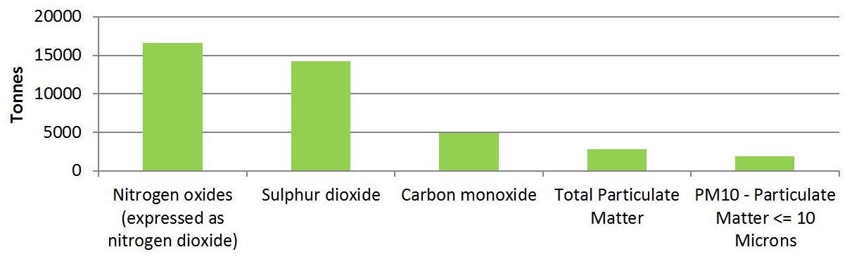 The graph shows the quantities of the top 5 substances released by facilities in the non-metallic mineral product manufacturing sector in 2015.  The substances, in order of most released to less released, is approximately 16,600 tonnes of nitrogen oxides expressed as nitrogen dioxide, approximately 14,200 tonnes of sulphur dioxide, approximately 5,000 tonnes of carbon monoxide, approximately 3,000 tonnes of total particulate matter and approximately 1,900 tonnes of PM10.