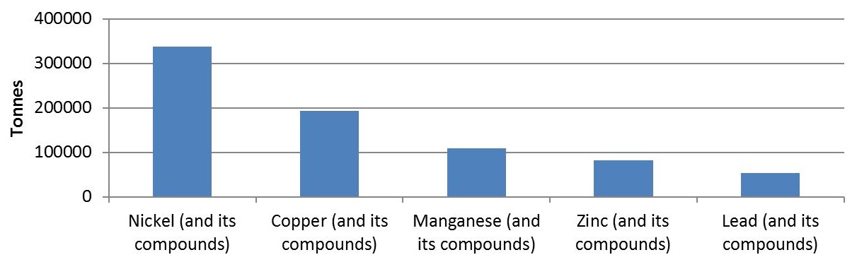 The graph shows the quantities of the top 5 substances used by facilities in the primary metal manufacturing sector.  The substances, in order of most used to less used, is approximately 340,000 tonnes of nickel and its compounds, approximately 195,000 tonnes of copper and its compounds, approximately 108,000 tonnes of manganese and its compounds, approximately 80,000 tonnes of zinc and its compounds and approximately 50,000 tonnes of lead and its compounds.