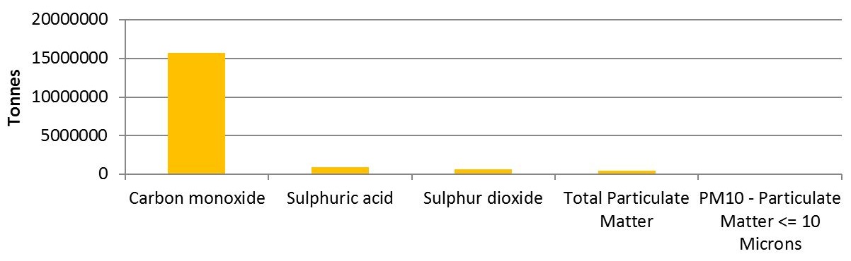The graph shows the quantities of the top 5 substances created by facilities in the primary metal manufacturing sector in 2015.  The substances, in order of most created to less created, is approximately 15,700,000 tonnes of carbon monoxide, approximately 1,000,000 tonnes of sulphuric acid, approximately 600,000 tonnes of sulphur dioxide, approximately 500,000 tonnes of total particulate matter and approximately 25,000 tonnes of PM10.
