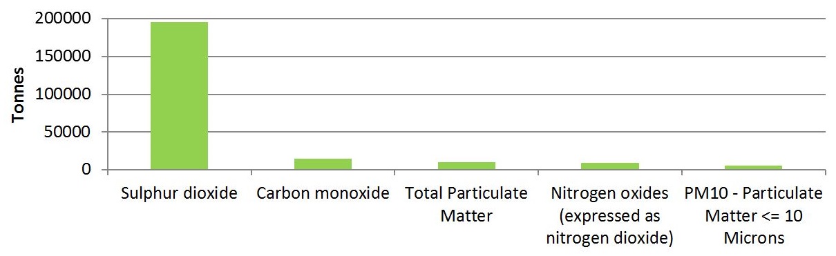 The graph shows the quantities of the top 5 substances released by facilities in the primary metal manufacturing sector in 2015.  The substances, in order of most released to less released, is approximately 195,000 tonnes of sulphur dioxide, approximately 15,000 tonnes of carbon monoxide, approximately 10,000 tonnes of total particulate matter, approximately 9,000 tonnes of nitrogen oxides expressed as nitrogen dioxide, and approximately 5,000 tonnes of PM10.