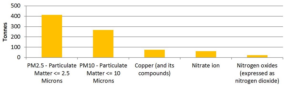 The graph shows the quantities of the top 5 substances created by facilities in the fabricated metal product manufacturing sector in 2015.  The substances, in order of most created to less created, is approximately 410 tonnes of PM2.5, approximately 270 tonnes of PM10, approximately 75 tonnes of copper and its compounds, approximately 60 tonnes of nitrate ion and approximately 20 tonnes of nitrogen oxides expressed as nitrogen dioxide.