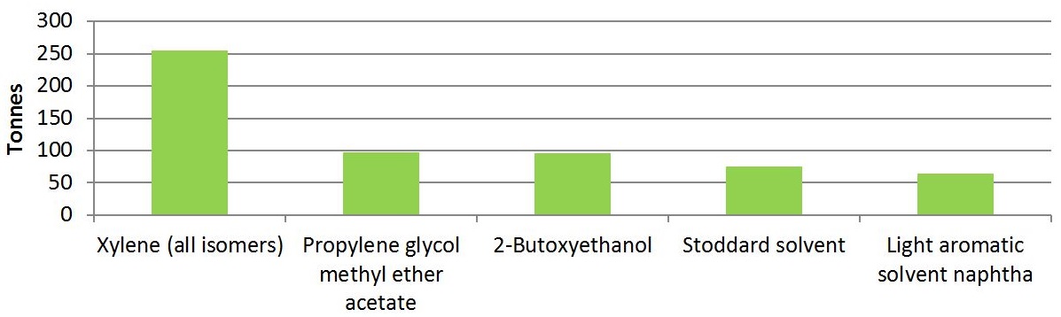 The graph shows the quantities of the top 5 substances released by facilities in the fabricated metal product manufacturing sector in 2015.  The substances, in order of most released to less released, is approximately 250 tonnes of xylene (all isomers), approximately 100 tonnes of propylene glycol methyl ether acetate, approximately 100 tonnes of 2-butoxyethanol, approximately 75 tonnes of stoddard solvent and approximately 60 tonnes of light aromatic solvent naphtha.