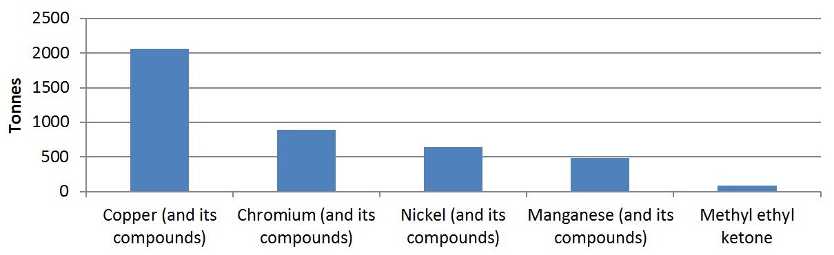 The graph shows the quantities of the top 5 substances used by facilities in the machinery manufacturing sector in 2015.  The substances, in order of most used to less used, is approximately 2,100 tonnes of copper and its compounds, approximately 900 tonnes of chromium and its compounds, approximately 650 tonnes of nickel and its compounds, approximately 500 tonnes of manganese and its compounds and approximately 100 tonnes of methyl ethyl ketone.
