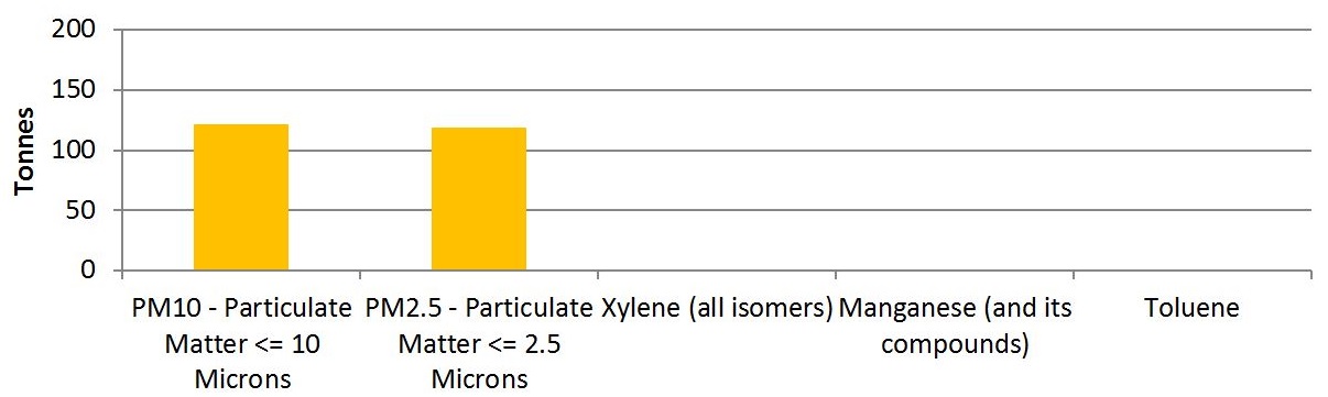The graph shows the quantities of the top 5 substances created by facilities in the machinery manufacturing sector in 2015.  The substances, in order of most created to less created, is approximately 120 tonnes of PM10, approximately 120 tonnes of PM2.5,  and less than one tonne of xylene (all isomers), manganese and its compounds, and toluene. 
