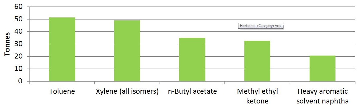 The graph shows the quantities of the top 5 substances released by facilities in the machinery manufacturing sector in 2015.  The substances, in order of most released to less released, is approximately 51 tonnes of toluene, approximately 49 tonnes of xylene (all isomers), approximately 35 tonnes of n-butyl acetate, approximately 33 tonnes of methyl ethyl ketone and approximately 20 tonnes of heavy aromatic solvent naphtha.