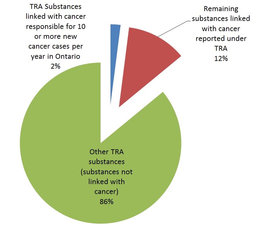 This pie graph illustrates that 86% of all substances reported under the toxics reduction program are not linked with cancer; 14% of all substances reported under the toxics reduction program are linked with cancer, and 2% of all substances reported under the toxics reduction program are substances linked with cancer that are responsible for 10 or more new cancer cases per year in Ontario according to the Public Health Ontario and Cancer Care Ontario report called the Environmental Burden of Cancer in Ontario 