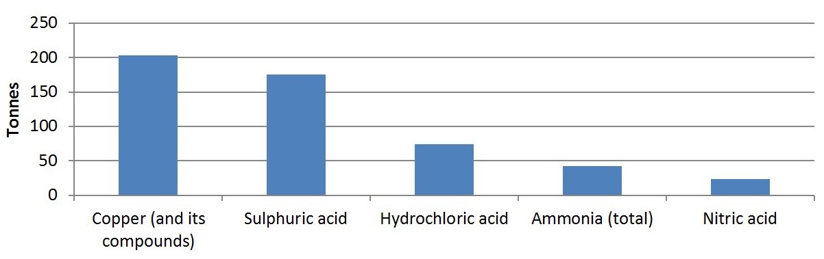The graph shows the quantities of the top 5 substances used by facilities in the computer and electronic product manufacturing sector in 2015.  The substances, in order of most used to less used, is approximately 200 tonnes of copper and its compounds, approximately 175 tonnes of sulphuric acid, approximately 75 tonnes of hydrochloric acid, approximately 40 tonnes of total ammonia and approximately 20 tonnes of nitric acid.