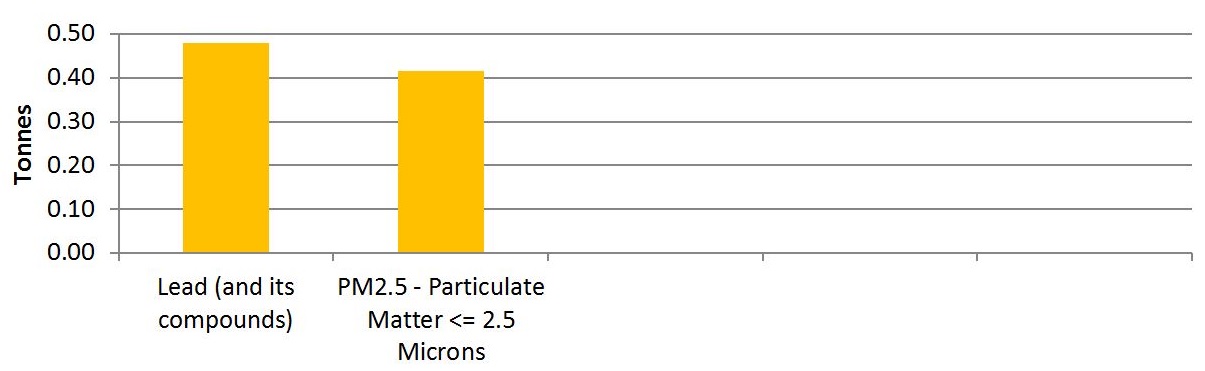 The graph shows the quantities for 2 substances created by facilities in the computer and electronic product manufacturing sector in 2015.  The substances, in order of most created to less created, is approximately 0.48 tonnes of lead and its compounds and approximately 0.42 tonnes of PM2.5
