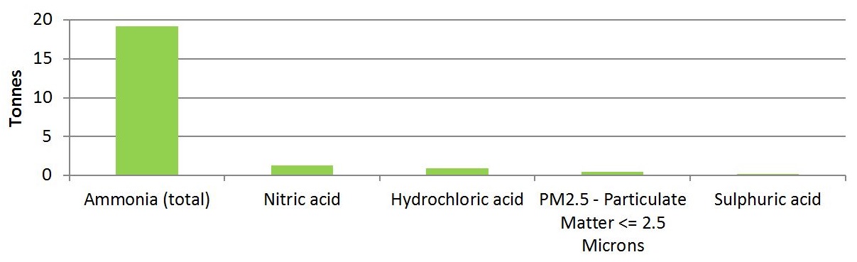 The graph shows the quantities of the top 5 substances released by facilities in the computer and electronic product manufacturing sector in 2015.  The substances, in order of most released to less released, is approximately 19 tonnes of total ammonia, approximately 1 tonne of nitric acid, approximately 1 tonne of hydrochloric acid, approximately 0.5 tonnes of PM2.5 and approximately 0.2 tonnes of sulphuric acid.
