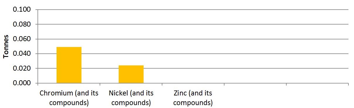 The graph shows the quantities of 3 substances created by facilities in the electrical equipment, appliance and component manufacturing sector in 2015.  The substances, in order of most created to less created, is approximately 0.05 tonnes of chromium and its compounds, approximately 0.024 tonnes of nickel and its compounds and approximately 0.0001 tonnes of zinc and its compounds.