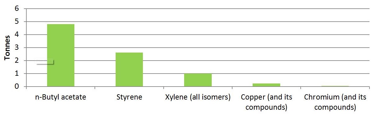 The graph shows the quantities of the top 5 substances released by facilities in the electrical equipment, appliance and component manufacturing sector in 2015.  The substances, in order of most released to less released, is approximately 4.5 tonnes of n-butyl acetate, approximately 2.5 tonnes of styrene, approximately 1 tonne of xylene, approximately 0.2 tonnes of copper and its compounds and less than 0.1 tonne of chromium and its compounds.