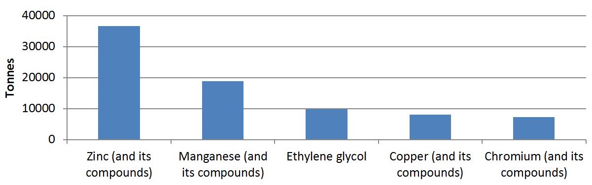 The graph shows the quantities of the top 5 substances used by facilities in the transportation equipment manufacturing sector in 2015.  The substances, in order of most used to less used, is approximately 37,000 tonnes of zinc and its compounds, approximately 19,000 tonnes of manganese and its compounds, approximately 10,000 tonnes of ethylene glycol, approximately 8,000 tonnes of copper and its compounds and approximately 7,000 tonnes of chromium and its compounds.